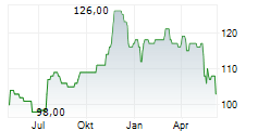 CHESAPEAKE UTILITIES CORPORATION Chart 1 Jahr