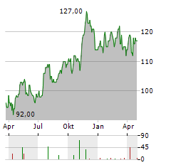 CHESAPEAKE UTILITIES Aktie Chart 1 Jahr