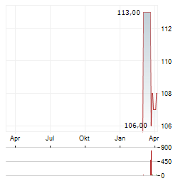 CHESAPEAKE UTILITIES Aktie Chart 1 Jahr