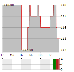 CHESAPEAKE UTILITIES Aktie 5-Tage-Chart