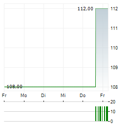 CHESAPEAKE UTILITIES Aktie 5-Tage-Chart
