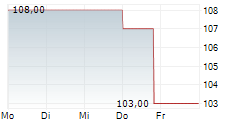 CHESAPEAKE UTILITIES CORPORATION 5-Tage-Chart