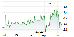 CHESNARA PLC Chart 1 Jahr