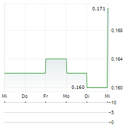 CHEUK NANG Aktie 5-Tage-Chart