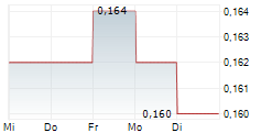 CHEUK NANG HOLDINGS LTD 5-Tage-Chart