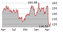 CHEVRON CORPORATION Chart 1 Jahr