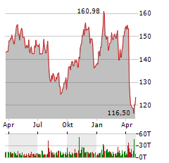 CHEVRON Aktie Chart 1 Jahr