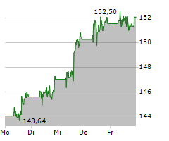 CHEVRON CORPORATION Chart 1 Jahr