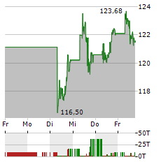 CHEVRON Aktie 5-Tage-Chart