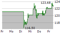 CHEVRON CORPORATION 5-Tage-Chart