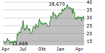 CHEWY INC Chart 1 Jahr