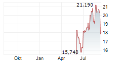 CHEWY INC Chart 1 Jahr