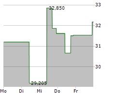 CHEWY INC Chart 1 Jahr