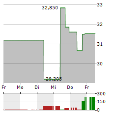 CHEWY Aktie 5-Tage-Chart