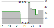 CHEWY INC 5-Tage-Chart