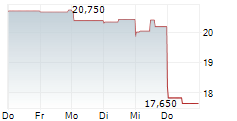 CHEWY INC 5-Tage-Chart