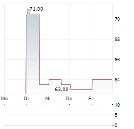 CHIBA BANK LTD ADR Aktie 5-Tage-Chart