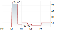 CHIBA BANK LTD ADR 5-Tage-Chart