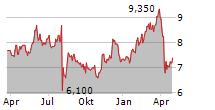 CHIBA BANK LTD Chart 1 Jahr