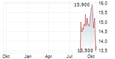 CHIBA BANK LTD Chart 1 Jahr