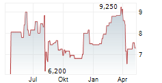 CHIBA BANK LTD Chart 1 Jahr