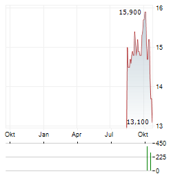 CHIBA BANK Aktie Chart 1 Jahr