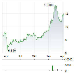 CHIBA BANK Aktie Chart 1 Jahr