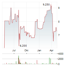 CHIBA BANK Aktie Chart 1 Jahr