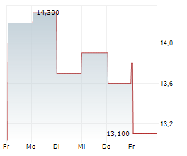 CHIBA BANK LTD Chart 1 Jahr