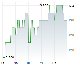CHIBA BANK LTD Chart 1 Jahr