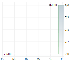 CHIBA BANK LTD Chart 1 Jahr