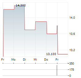 CHIBA BANK Aktie 5-Tage-Chart