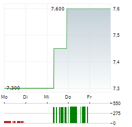 CHIBA BANK Aktie 5-Tage-Chart