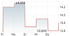 CHIBA BANK LTD 5-Tage-Chart