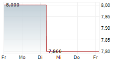 CHIBA BANK LTD 5-Tage-Chart