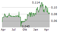 CHIBOUGAMAU INDEPENDENT MINES INC Chart 1 Jahr