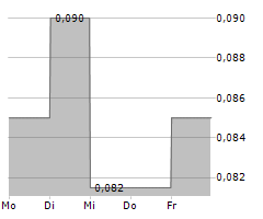 CHIBOUGAMAU INDEPENDENT MINES INC Chart 1 Jahr