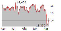 CHICAGO ATLANTIC REAL ESTATE FINANCE INC Chart 1 Jahr