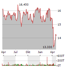 CHICAGO ATLANTIC REAL ESTATE FINANCE Aktie Chart 1 Jahr