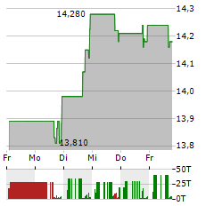 CHICAGO ATLANTIC REAL ESTATE FINANCE Aktie 5-Tage-Chart