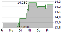 CHICAGO ATLANTIC REAL ESTATE FINANCE INC 5-Tage-Chart