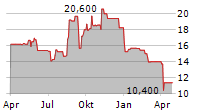 CHICAGO RIVET & MACHINE CO Chart 1 Jahr