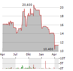 CHICAGO RIVET Aktie Chart 1 Jahr