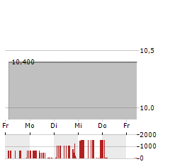 CHICAGO RIVET Aktie 5-Tage-Chart