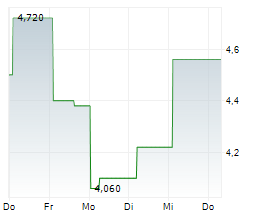 CHIFENG JILONG GOLD MINING CO LTD Chart 1 Jahr
