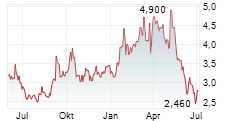 CHIFENG JILONG GOLD MINING GROUP LTD Chart 1 Jahr
