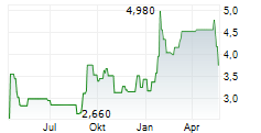CHIFENG JILONG GOLD MINING GROUP LTD Chart 1 Jahr