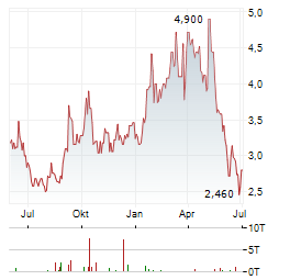 CHIFENG JILONG GOLD MINING GROUP Aktie Chart 1 Jahr