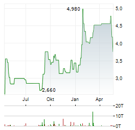 CHIFENG JILONG GOLD MINING GROUP Aktie Chart 1 Jahr