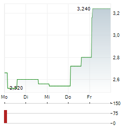 CHIFENG JILONG GOLD MINING GROUP Aktie 5-Tage-Chart